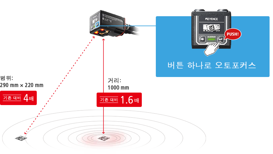 범위: 290 mm×220 mm / 거리: 1000 mm / 버튼 하나로 오토포커스