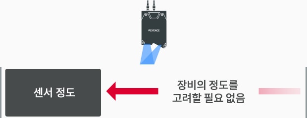 장비의 정도를 고려할 필요 없음