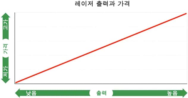 레이저 출력과 가격