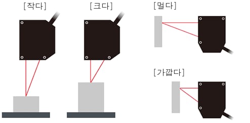 변위 센서·치수 측정기란 | 측정의 기초 | 정밀측정 라이브러리 | Korea Keyence