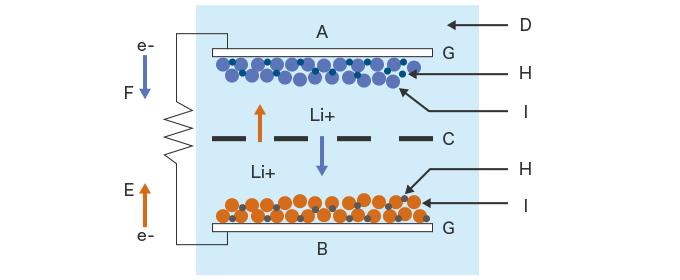 리튬 이온 전지(LiB)의 기본 구조