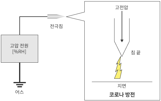 전압 인가식 제전기의 구조